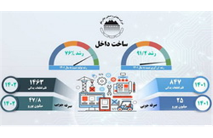 رشد ۷۶% ساخت قطعات داخلی در چادرملو