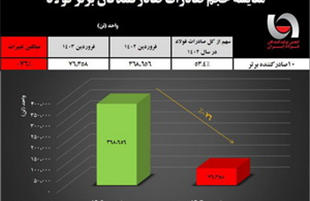  صادرات فولاد ایران در سراشیبی سقوط / کاهش شدید ۷۶ درصدی صادرات فولادسازان