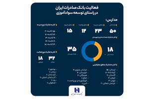 سهم خیرین بانک صادرات ایران در مبارزه با بی‌سوادی