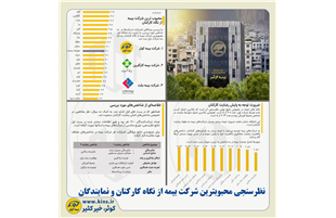 بیمه کوثر؛ محبوب‌ترین شرکت صنعت بیمه کشور