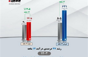 درآمد عملیاتی «کگل» به ۶۴۱ هزار میلیارد ریال رسید