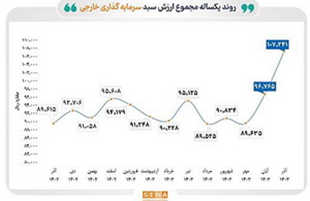 رشد ۲۰ درصدی مجموع ارزش سبد سرمایه‌گذاری خارجی بورس