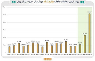 ارزش مبادلات بازار مشتقه بورس تهران در پایان پاییز به ۱۰۳ هزار میلیارد ریال رسید