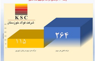 رشد ۱۳۰ درصد درآمد هر سهم «فولاد خوزستان»