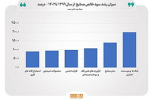 رشد ۱۲۰ درصدی سود صنایع فعال بورس در ۴ سال گذشته