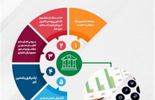 تحقق ۷۴ درصدی اهداف پست بانک ایران در جذب تعهدات تا پایان اردیبهشت‌ماه ۱۴۰۴