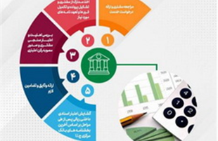 تحقق ۸۲ درصدی اهداف پست بانک ایران در مبلغ تعهدات انجام شده برای صدور ضمانتنامه‌ وگشایش اعتبار اسنادی داخلی