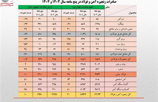 صادرات ۳ میلیارد دلاری زنجیره فولاد در ۵ ماهه نخست امسال‌+ جزئیات