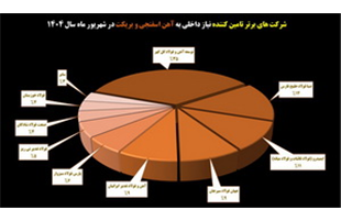 یکه تازی «توسعه آهن و فولاد گل‌گهر» در بازار آهن اسفنجی