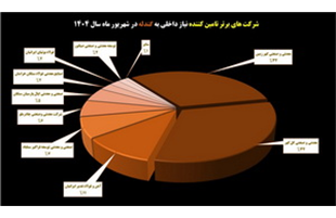 بازار گندله در اختیار سیرجانی‌ها‌/ «کگهر» و «کگل» در صدر تأمین‌کنندگان گندله کشور