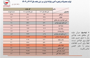 تولید فولاد ایران به مرز ۱۵ میلیون تن رسید‌+ جدول 