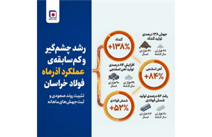 رشد چشم‌گیر و کم‌سابقه‌ی عملکرد آذرماه فولاد خراسان/ تثبیت روند صعودی و ثبت جهش‌های ماهانه 