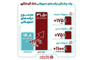 بانک گردشگری در مسیر جهش پایدار درآمدی