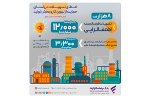 پرداخت بیش از ۱۲٫۰۰۰ میلیارد ریال تسهیلات قرض‌الحسنه اشتغالزایی از سوی بانک رفاه کارگران