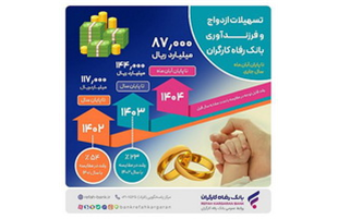 حجم تسهیلات ازدواج و فرزندآوری بانک رفاه کارگران از ۸۷٫۰۰۰ میلیارد ریال گذشت
