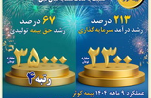 بیمه کوثر؛ رشد درخشان درآمد سرمایه‌گذاری و رکورد جدید رتبه فروش در صنعت بیمه