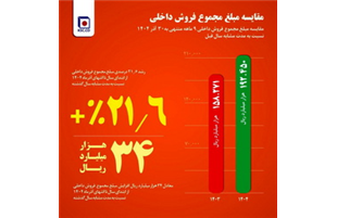 از جهش ۳۰ درصدی فروش میلگرد تا افزایش ۲۱ درصدی فروش داخلی؛ «فخاس» در مسیر تقویت بازار داخل