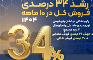جهش ۴۶ درصدی فروش صادراتی «نوری» ؛ ۳۰ درصدی فروش داخلی و رشد ۳۴ درصدی فروش کل در ۱۰ ماهه ۱۴۰۴